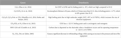 Dichlorodifluoromethane-carbon dioxide: A dielectric mixture as a sustainable alternative to SF6 in high voltage applications